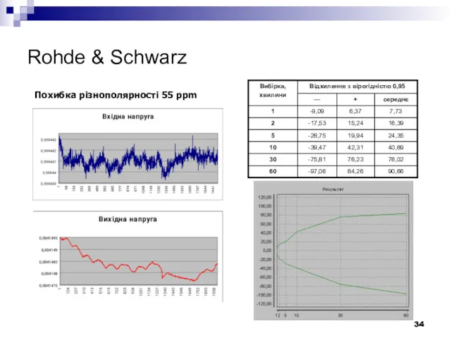 Rohde & Schwarz Похибка різнополярності 55 ppm