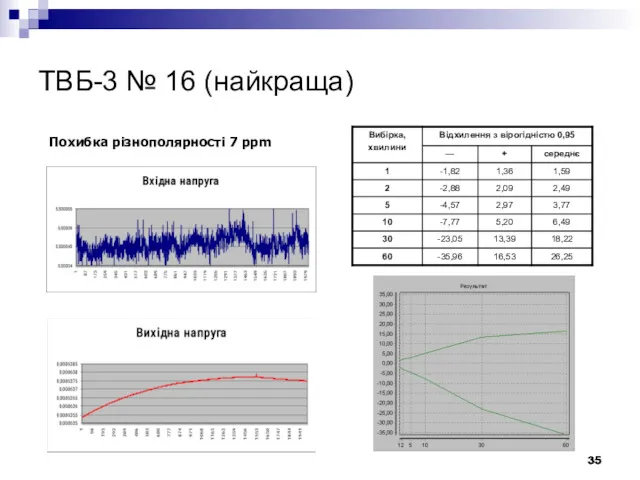 ТВБ-3 № 16 (найкраща) Похибка різнополярності 7 ppm