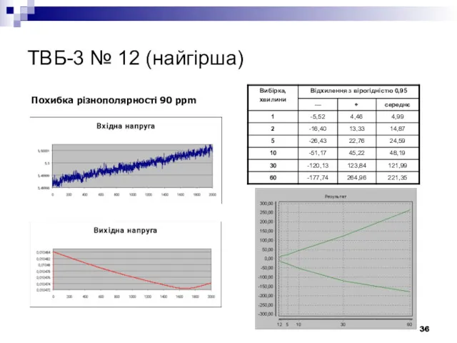 ТВБ-3 № 12 (найгірша) Похибка різнополярності 90 ppm