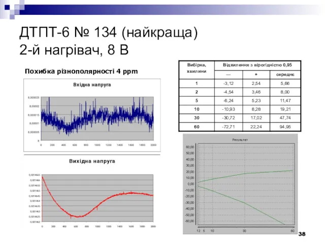 ДТПТ-6 № 134 (найкраща) 2-й нагрівач, 8 В Похибка різнополярності 4 ppm