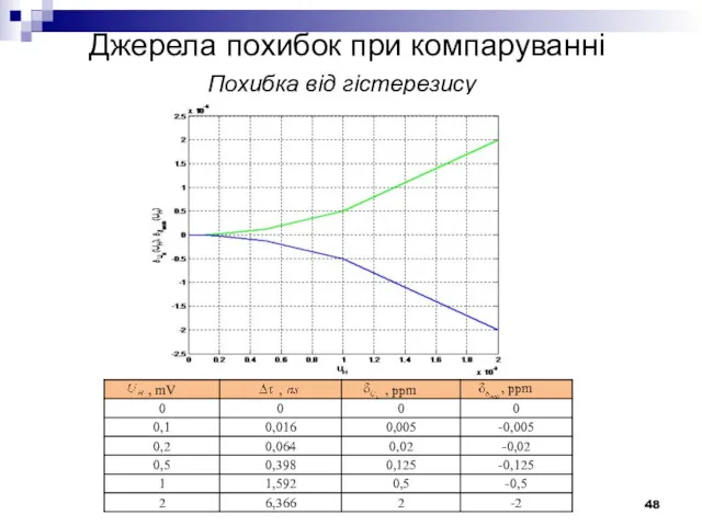 Джерела похибок при компаруванні Похибка від гістерезису