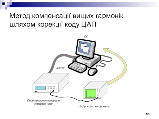 Метод компенсації вищих гармонік шляхом корекції коду ЦАП