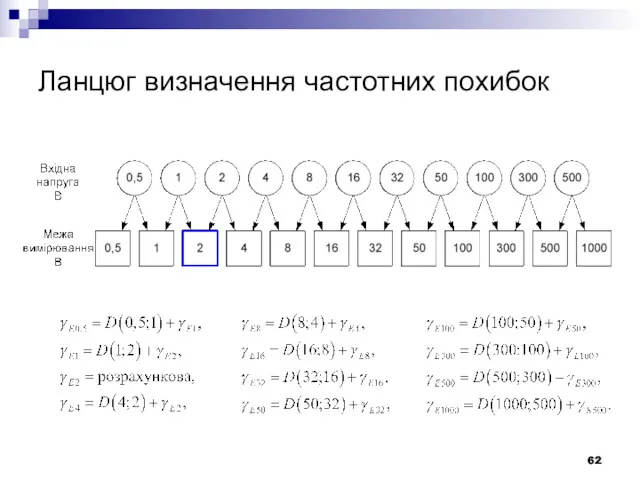 Ланцюг визначення частотних похибок