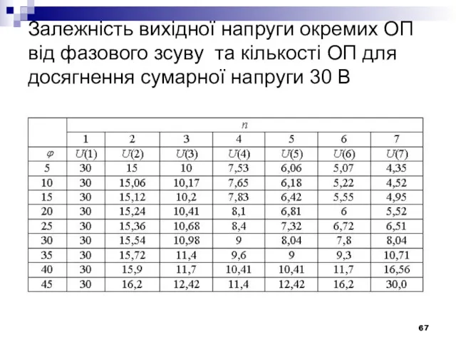 Залежність вихідної напруги окремих ОП від фазового зсуву та кількості