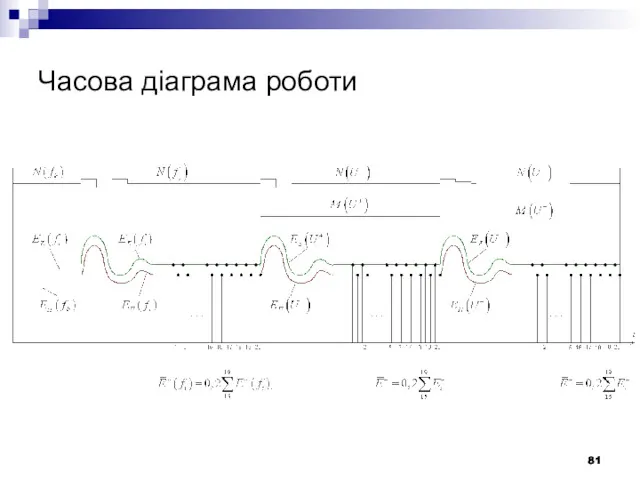 Часова діаграма роботи