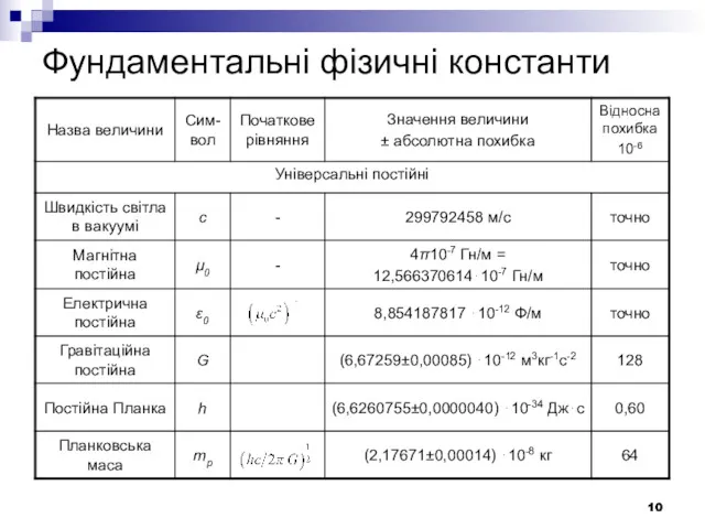 Фундаментальні фізичні константи