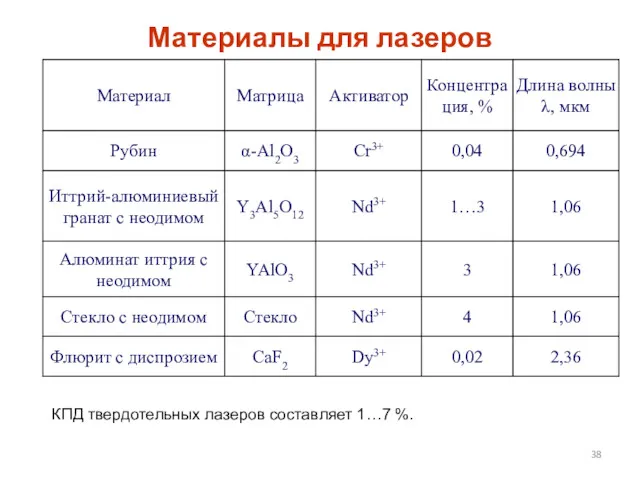 Материалы для лазеров КПД твердотельных лазеров составляет 1…7 %.