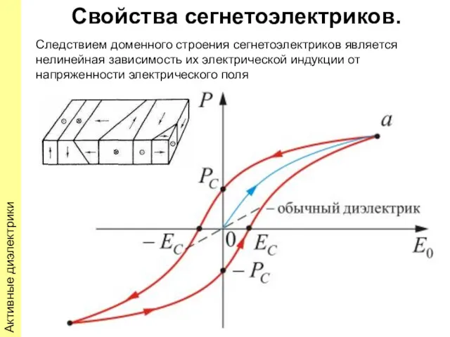 Активные диэлектрики Свойства сегнетоэлектриков. Следствием доменного строения сегнетоэлектриков является нелинейная