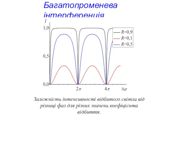 Багатопроменева інтерференція Залежність інтенсивності відбитого світла від різниці фаз для різних значень коефіцієнта відбиття.