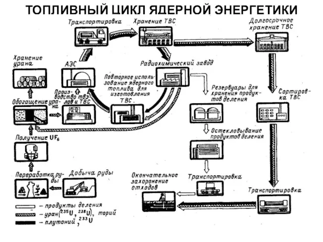 ТОПЛИВНЫЙ ЦИКЛ ЯДЕРНОЙ ЭНЕРГЕТИКИ Схема ядерного топливного цикла