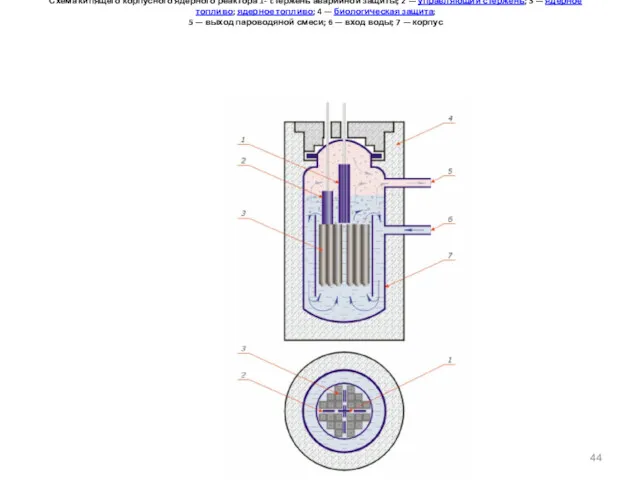 Кипящий ядерный реактор Схема кипящего корпусного ядерного реактора 1- cтержень