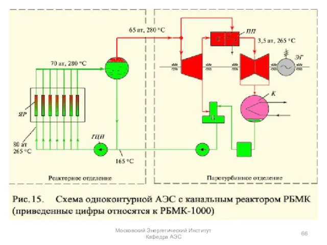 Московский Энергетический Институт Кафедра АЭС