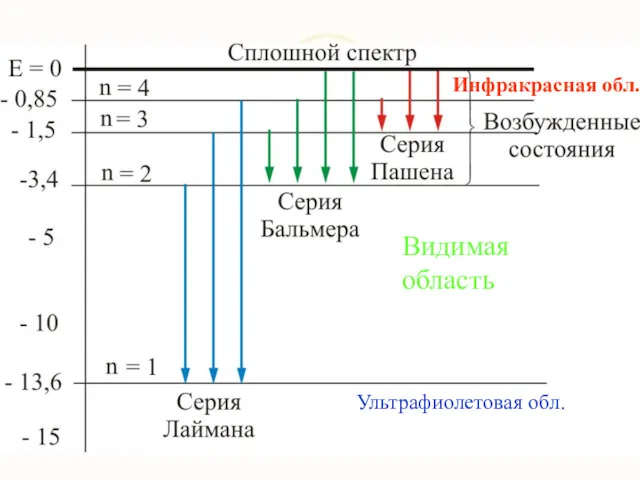 Видимая область Инфракрасная обл. Ультрафиолетовая обл.