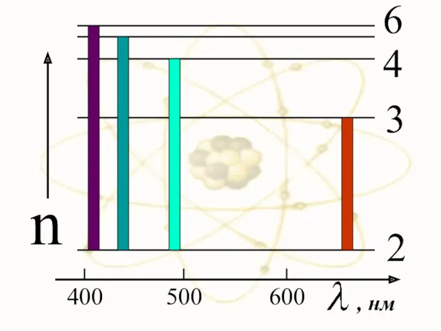 400 500 600 n 2 3 4 6 , нм