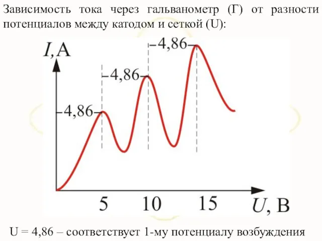 Зависимость тока через гальванометр (Г) от разности потенциалов между катодом