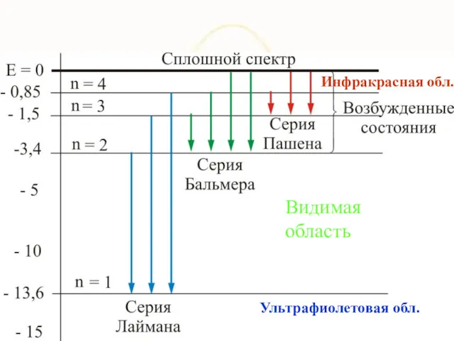 Видимая область Инфракрасная обл. Ультрафиолетовая обл.