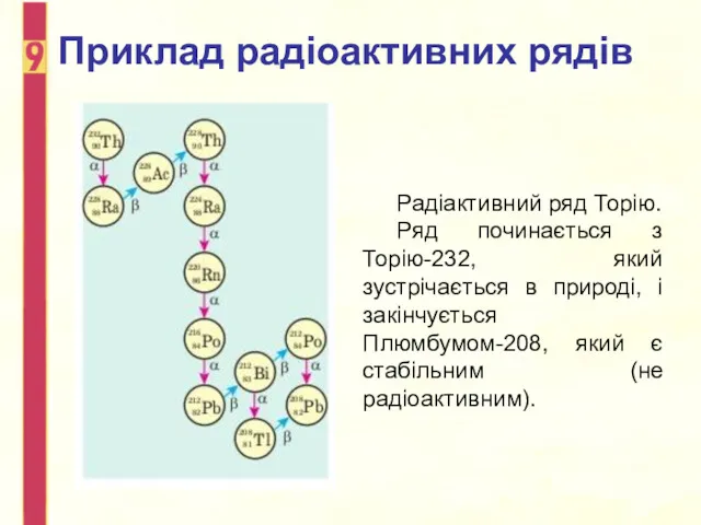 Приклад радіоактивних рядів Радіактивний ряд Торію. Ряд починається з Торію-232,