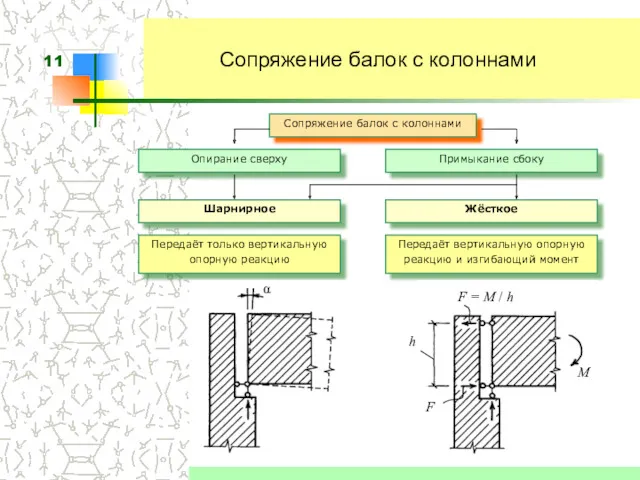 Сопряжение балок с колоннами Сопряжение балок с колоннами Опирание сверху