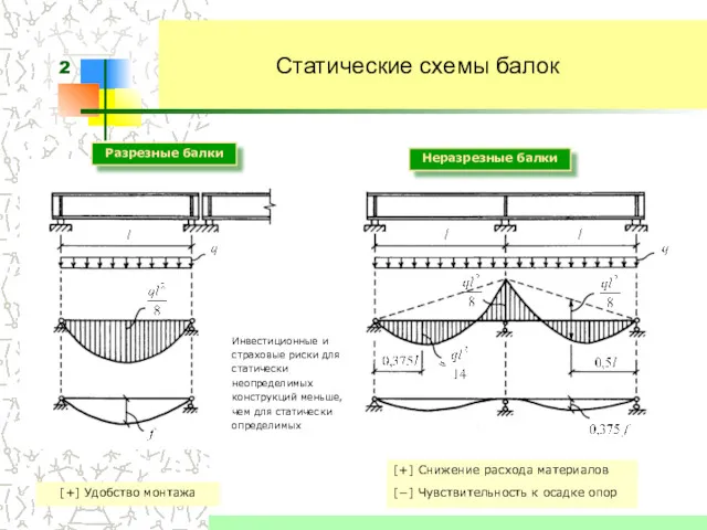 Статические схемы балок Разрезные балки Неразрезные балки [+] Удобство монтажа