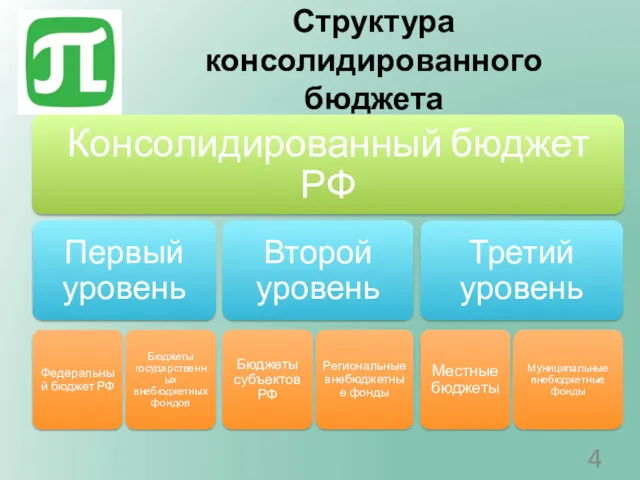 Структура консолидированного бюджета