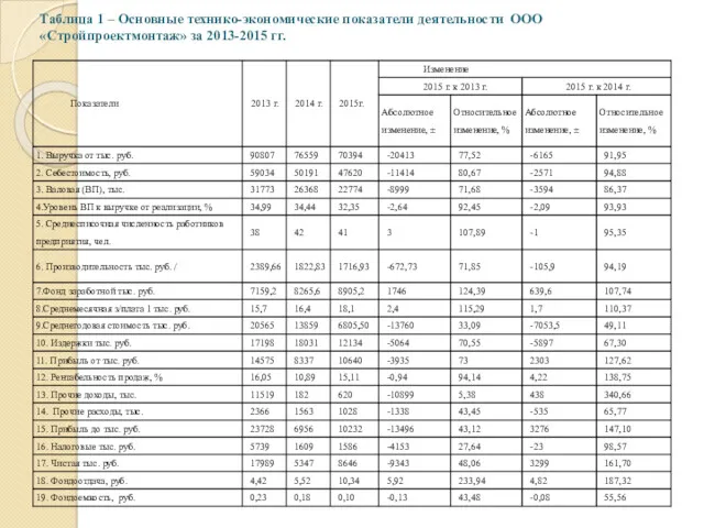 Таблица 1 – Основные технико-экономические показатели деятельности ООО «Стройпроектмонтаж» за 2013-2015 гг.