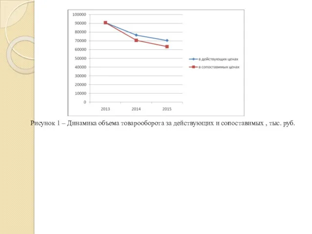 Рисунок 1 – Динамика объема товарооборота за действующих и сопоставимых , тыс. руб.