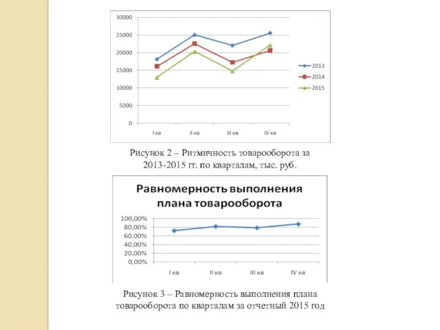 Рисунок 2 – Ритмичность товарооборота за 2013-2015 гг. по кварталам,