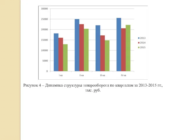 Рисунок 4 – Динамика структуры товарооборота по кварталам за 2013-2015 гг., тыс. руб.