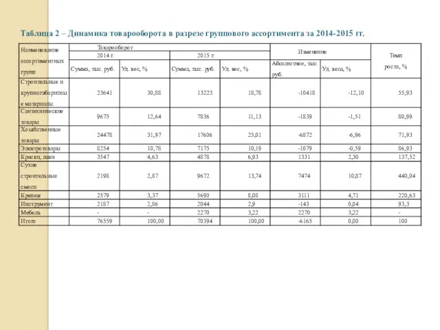 Таблица 2 – Динамика товарооборота в разрезе группового ассортимента за 2014-2015 гг.