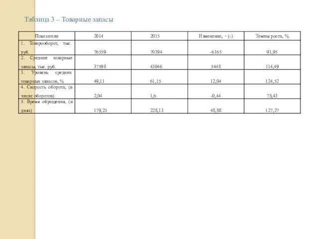 Таблица 3 – Товарные запасы