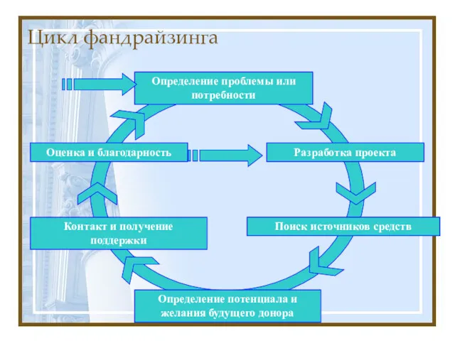 Цикл фандрайзинга