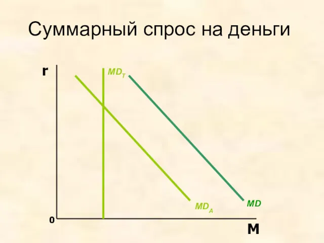 Суммарный спрос на деньги MDA MDT MD