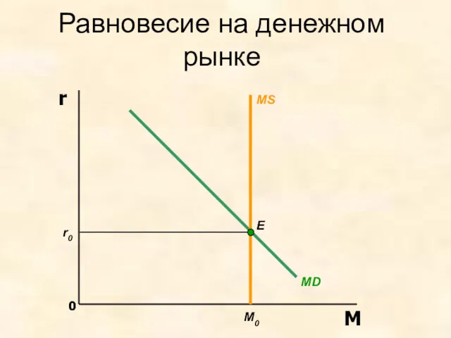 MD Равновесие на денежном рынке MS E r0 M0