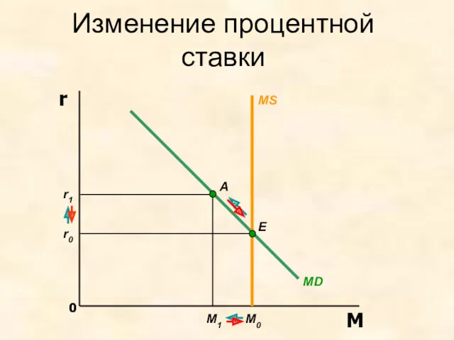 Изменение процентной ставки MD MS E r0 M0 r1 A M1