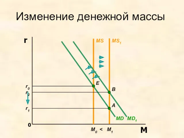 Изменение денежной массы MS E r0 M0 MS1 A M1 MD B MD1 r1 r2