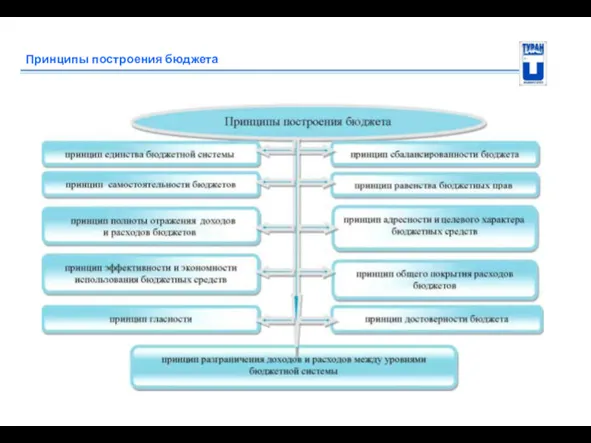 Принципы построения бюджета