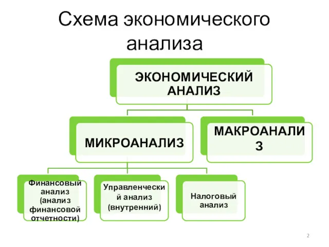 Схема экономического анализа