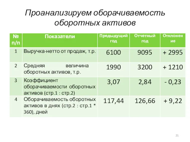 Проанализируем оборачиваемость оборотных активов