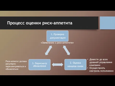 Процесс оценки риск-аппетита «Заявление о риск-аппетите» Довести до всех уровней