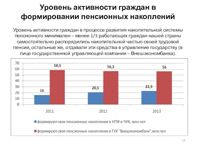 Уровень активности граждан в формировании пенсионных накоплений Уровень активности граждан