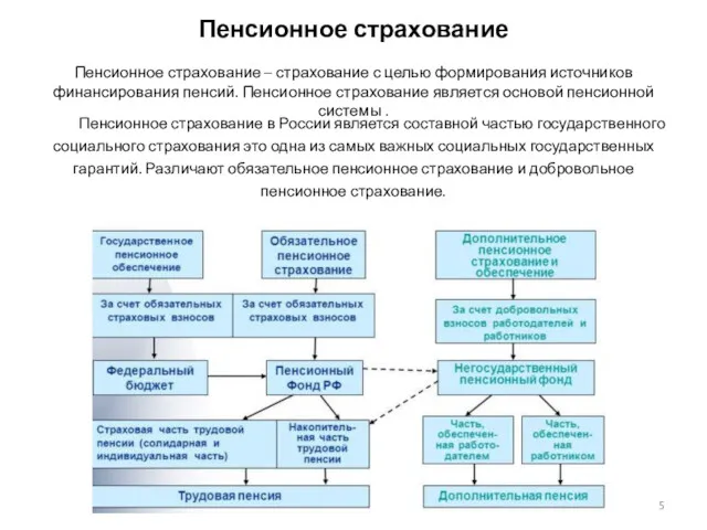 Пенсионное страхование Пенсионное страхование – страхование с целью формирования источников