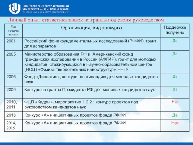 Личный опыт: статистика заявок на гранты под своим руководством