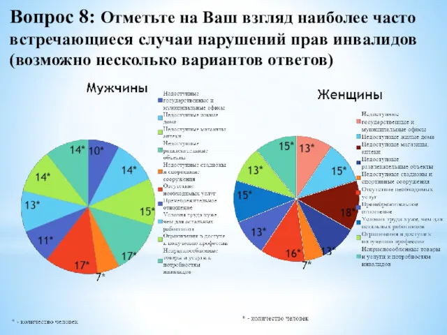 Вопрос 8: Отметьте на Ваш взгляд наиболее часто встречающиеся случаи