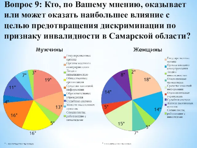 Вопрос 9: Кто, по Вашему мнению, оказывает или может оказать