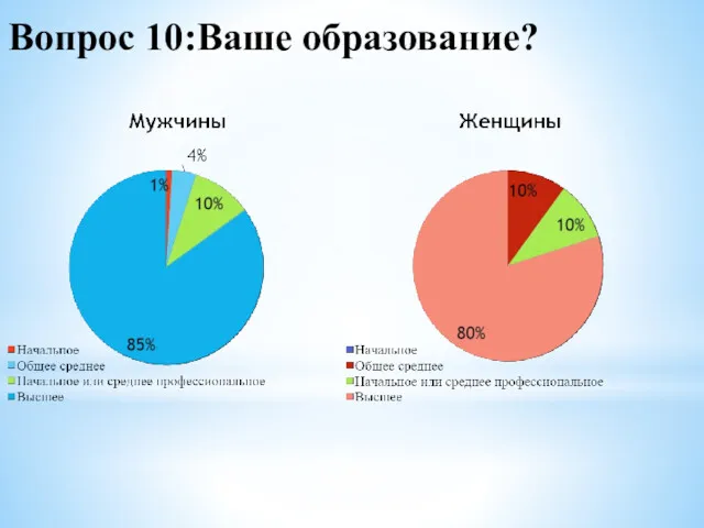 Вопрос 10:Ваше образование?