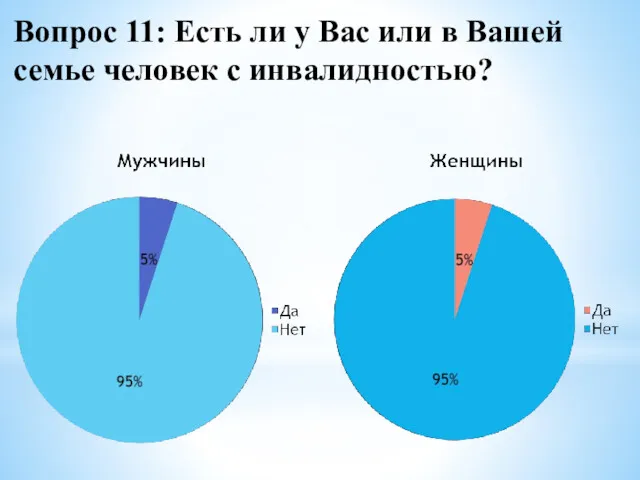 Вопрос 11: Есть ли у Вас или в Вашей семье человек с инвалидностью?