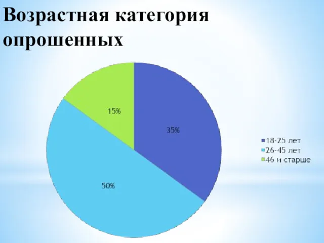 Возрастная категория опрошенных