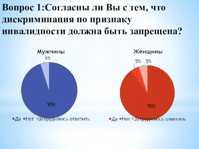 Вопрос 1:Согласны ли Вы с тем, что дискриминация по признаку инвалидности должна быть запрещена?