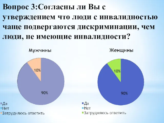 Вопрос 3:Согласны ли Вы с утверждением что люди с инвалидностью