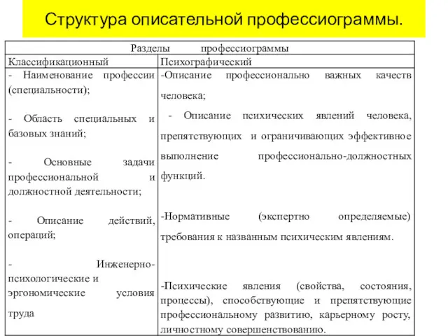 Структура описательной профессиограммы.